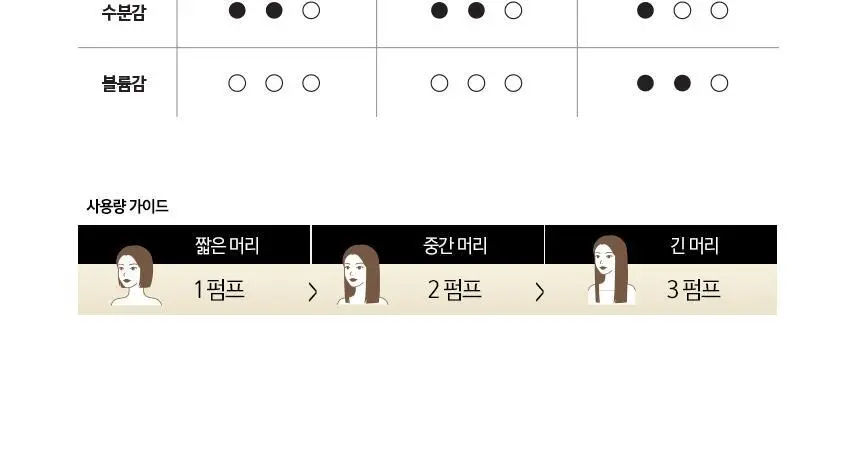 [단품]팬틴 극손상케어/실키스무스 트리트먼트 단품 220mL 상세페이지 24
